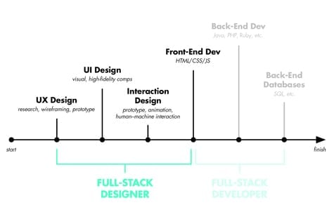 full-stack designer